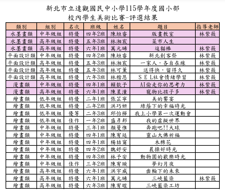新北市立達觀國民中小學115學年度國小部 校內學生美術比賽-評選結果