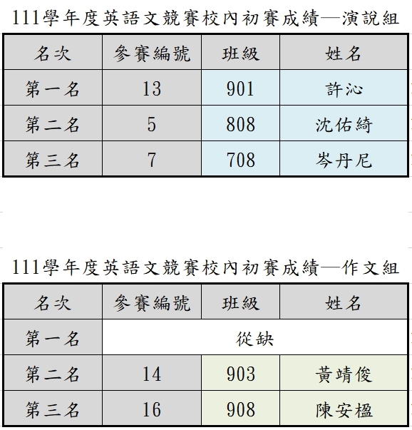 111校內英語文競賽得獎公告