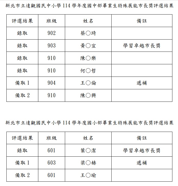 114學年度畢業生特殊展能市長獎評選結果