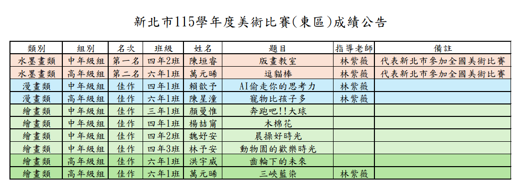 新北市115學年度美術比賽(東區)成績公告